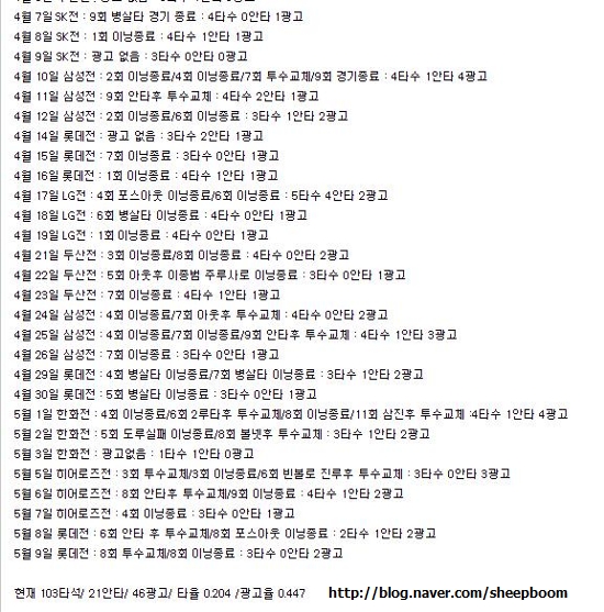 광곤리 2009년 시즌 5월까지 실적 정리.jpg