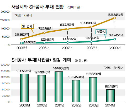 서울시와 SH공사 부채 현황.gif