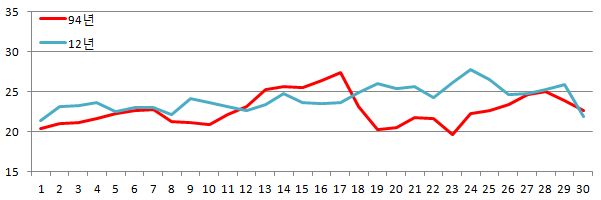 1994년과 2012년 6월 평균기온 비교.jpg