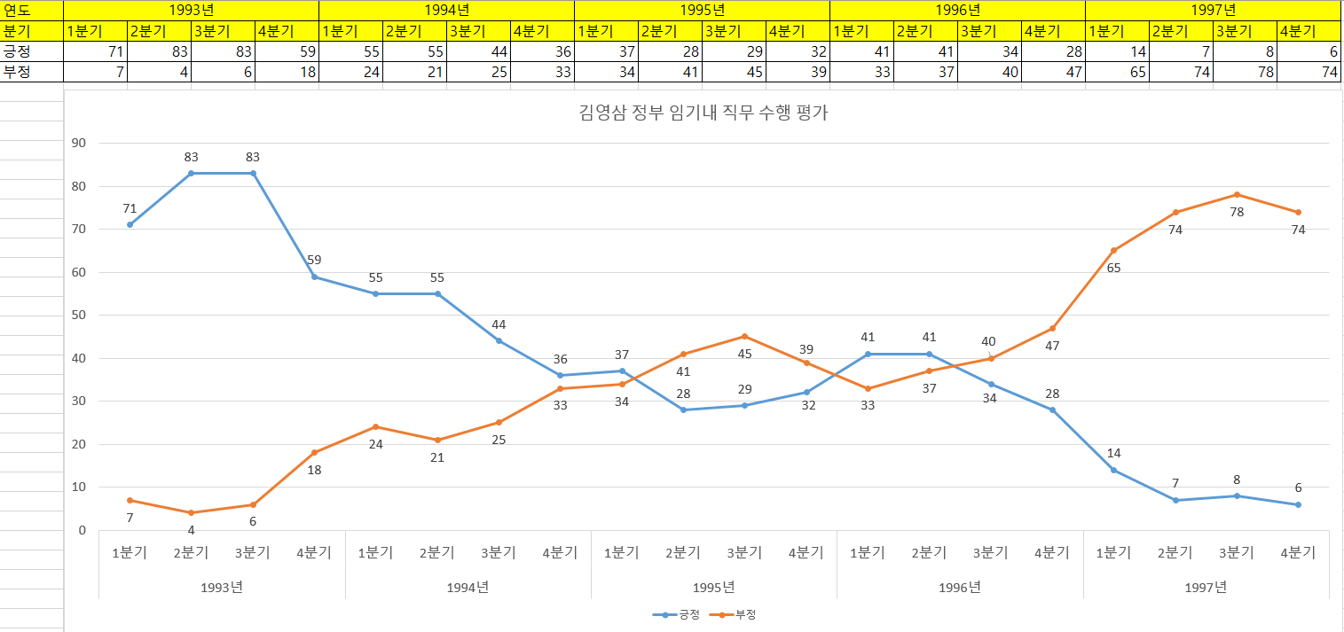 김영삼 임기 업무수행 평가.png